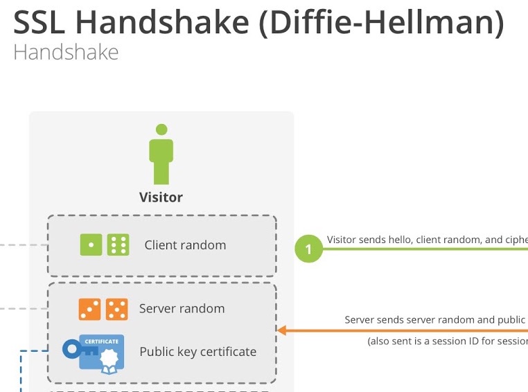 SSL Handshake Diffie Hellman