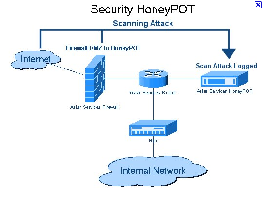 Honeypot