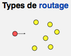 Routages